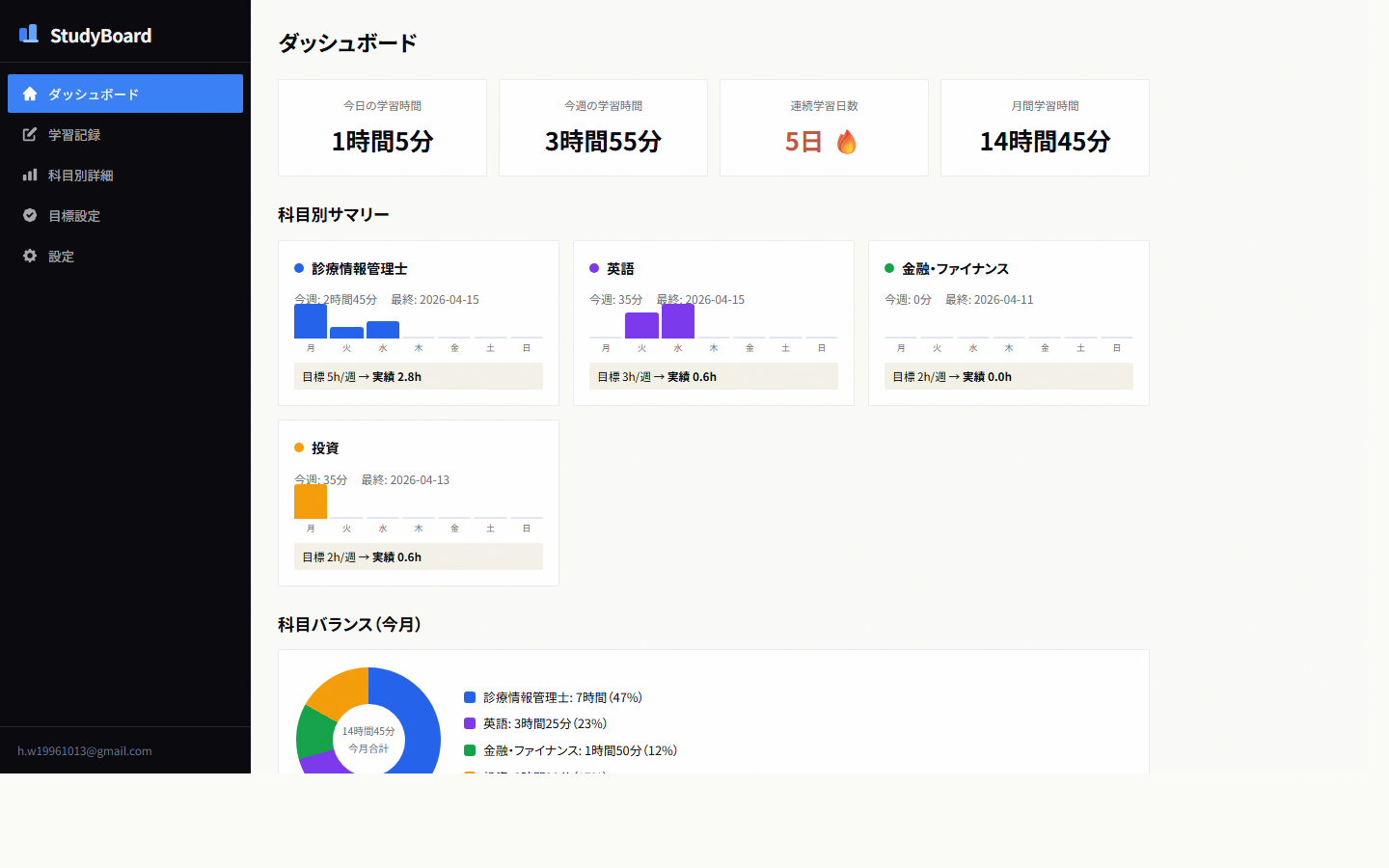 StudyBoardのダッシュボード画面。4科目の週次サマリーと科目バランスの円グラフ
